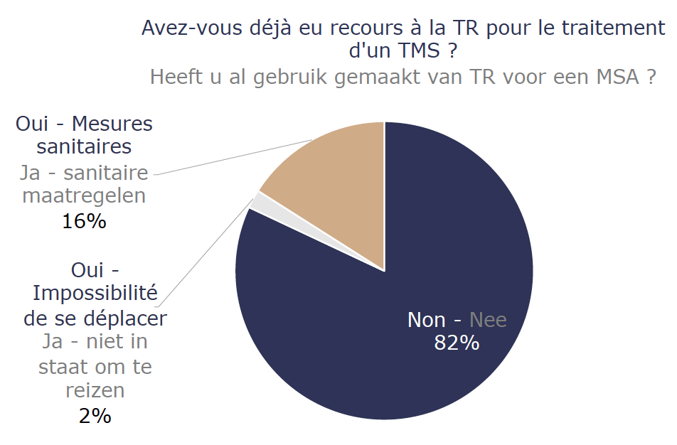 Diagram of results showing that 82% of physiotherapists do not use telerehabilitation