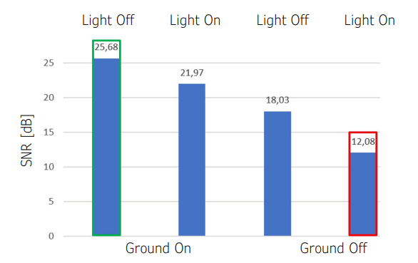 Graph of the impact of the light (on/off) in relation to the ground (on/off)