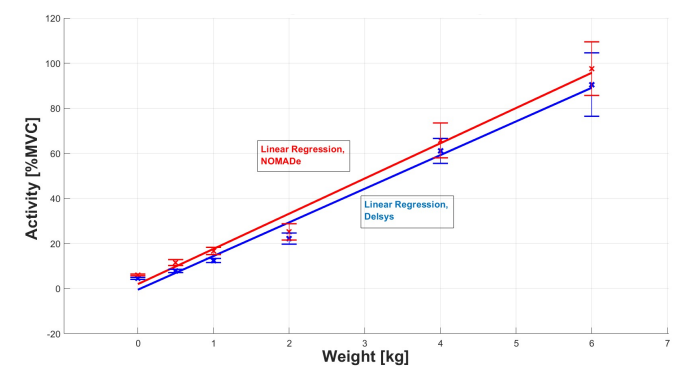 Graph of the linear regression of NOMADe vs Delsys one